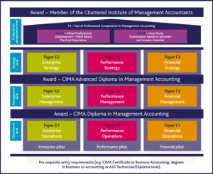 cima syllaubus structure - Matric College